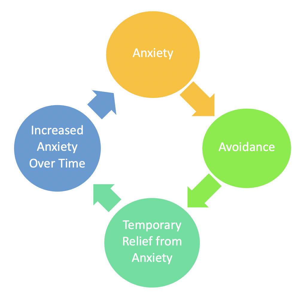 Cycle of Anxiety