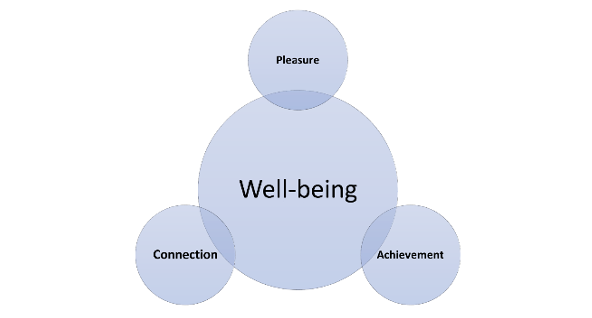 Well being by balancing Pleasure Connection and Achievement